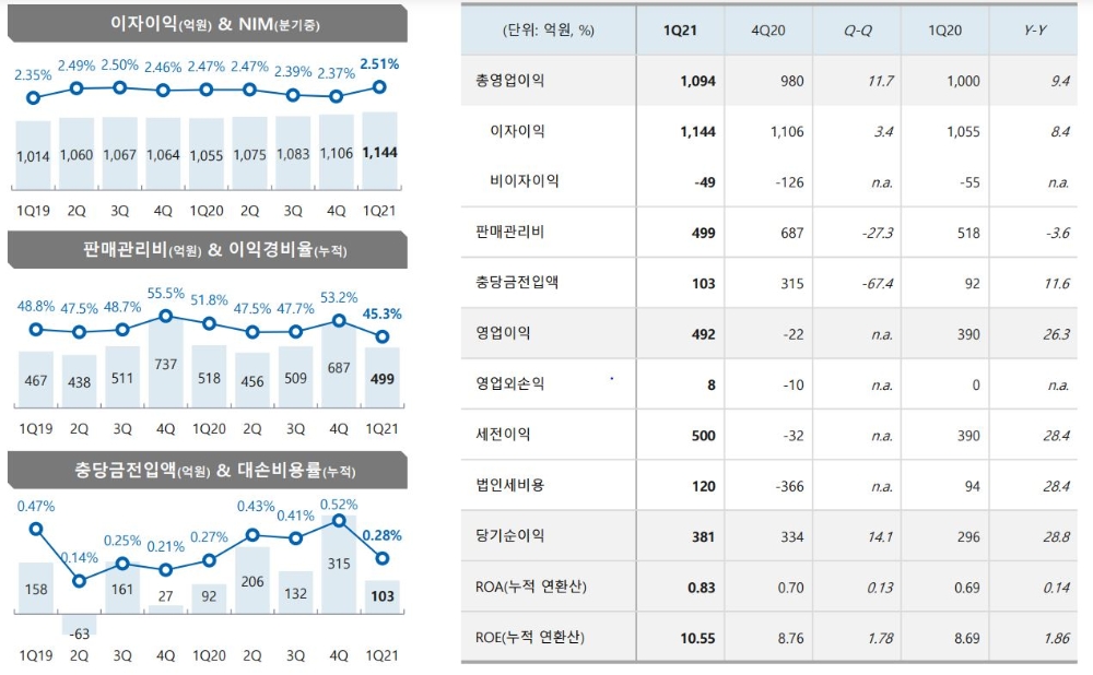 전북은행 2021년 1분기 세부 경영 실적./자료=JB금융그룹