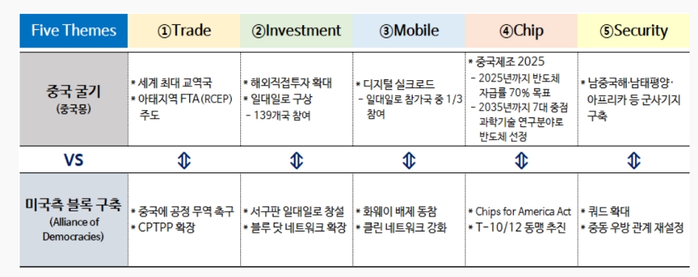 중장기적으로 美-中 5개 분야에서 동시다발적 갈등 불가피 - 국금센터