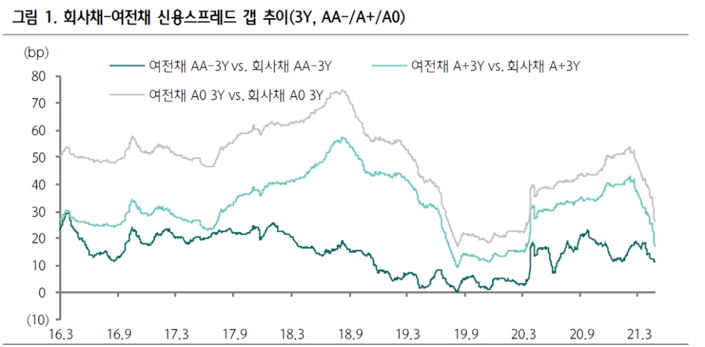 3년 이하 하위등급 여전채가 큰폭의 강세를 보인 이유 - 하나금투