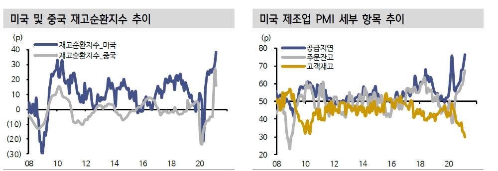 주식투자자들, 산업재 좀더 길게 볼 필요...산업재 비중 확대 - 신금투