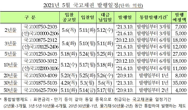 5월 국고채 14.5조원 발행...전월과 동일(종합) - 기재부