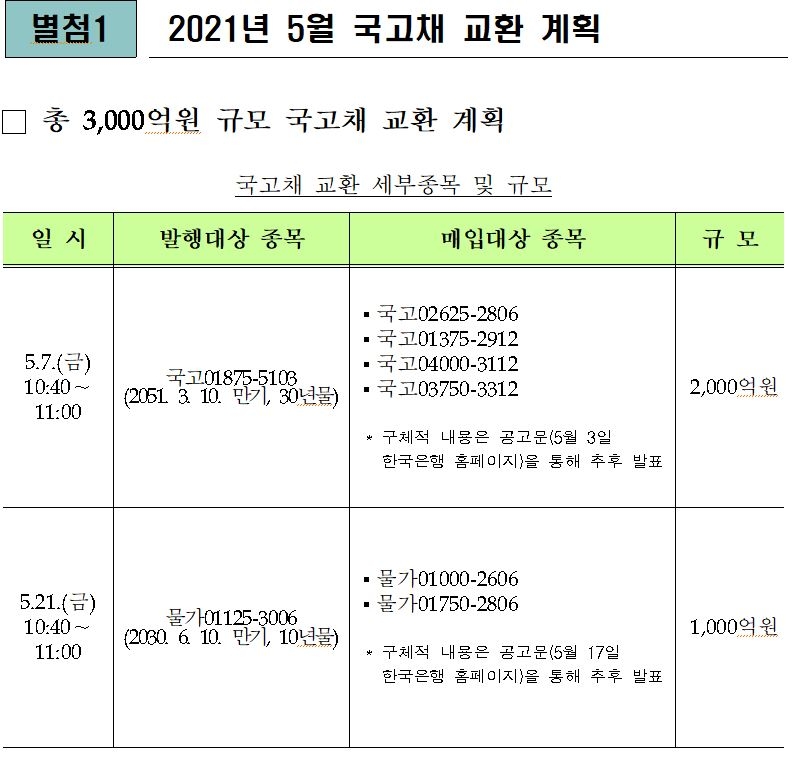 5월 국고채 14.5조원 발행...전월과 동일(종합) - 기재부