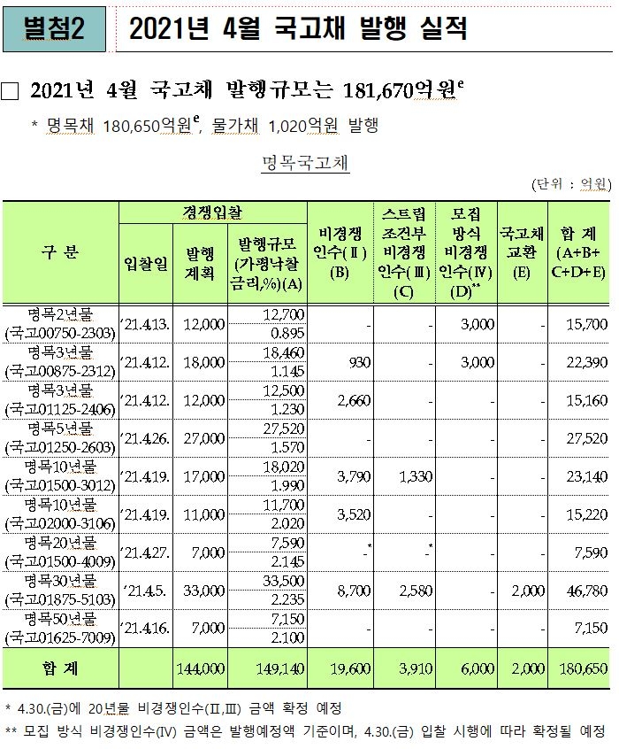 5월 국고채 14.5조원 발행...전월과 동일(종합) - 기재부