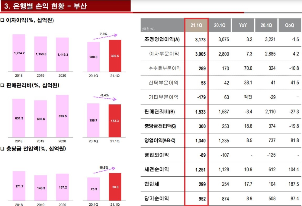 부산은행 2021년 1분기 세부 경영 실적./자료=BNK금융그룹
