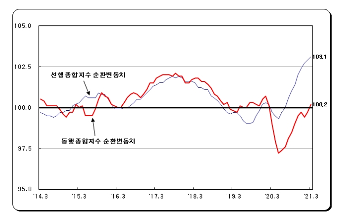 3월 광공업생산 전월비 0.8% 감소...전산업생산은 0.8% 증가 (1보)