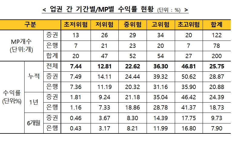 업권 간 기간별/MP별 수익률 현황 / 자료제공= 금융투자협회(2021.04.30)