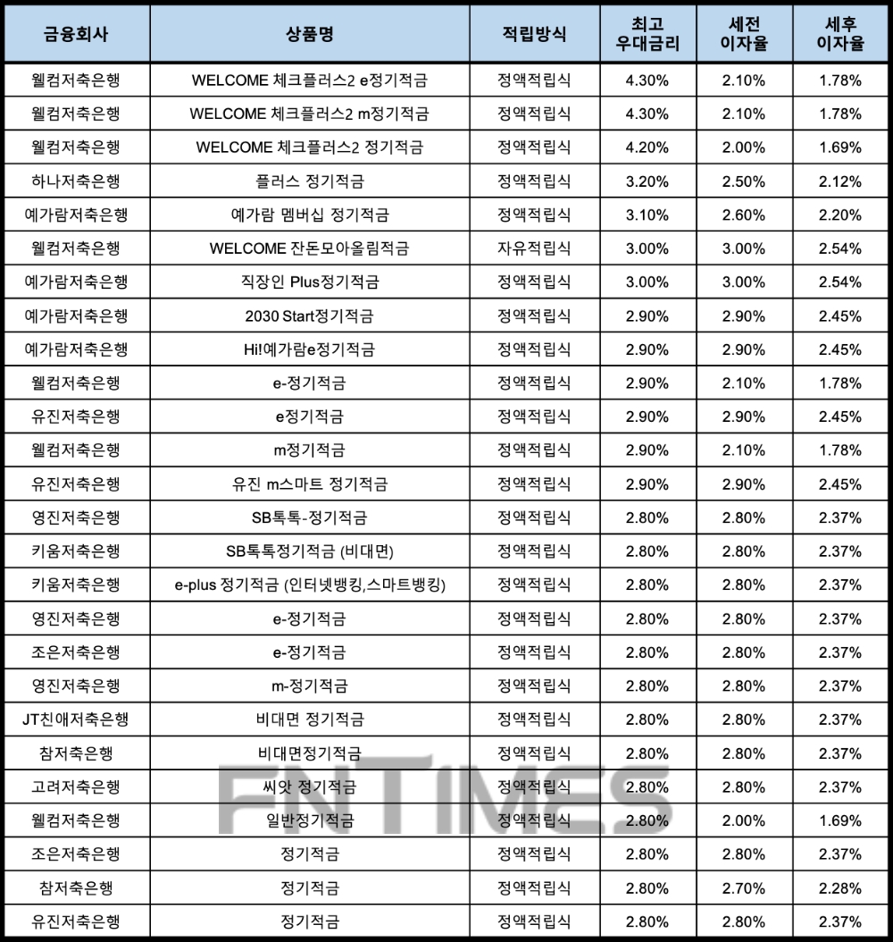 자료 : 금융상품한눈에, 10만원 씩 24개월