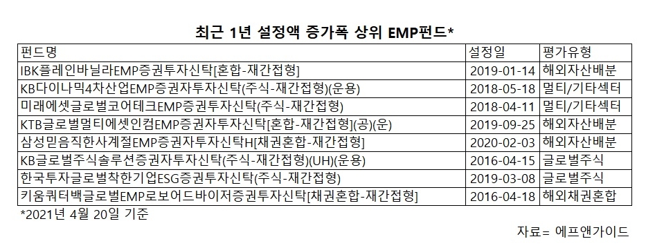 ETF 골라 담는 분산왕 ‘EMP펀드’의 ‘약진’