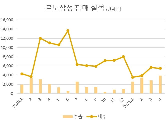르노삼성, 4월 판매 29% 감소…XM3 수출 확대 '위안'