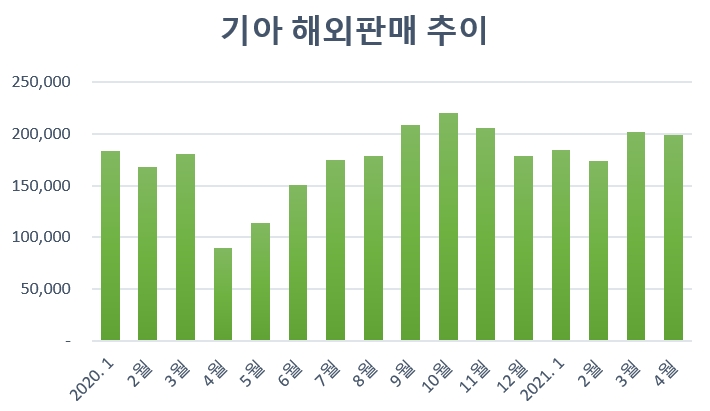 단위=대, 자료=각사.