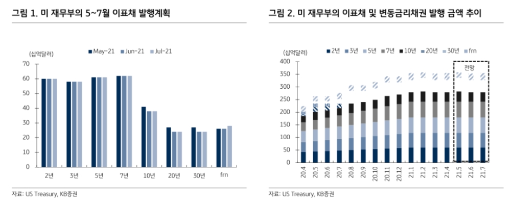 美이표채 발행규모 증가세 일단락…수급부담 완화에도 경기 따른 금리상승 압력 - KB證