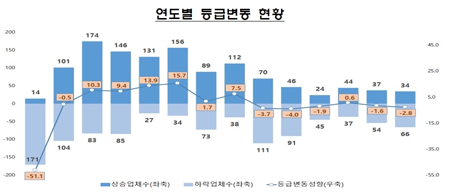 연도 별 등급변동 현황 / 자료제공= 금융감독원(2021.05.06)