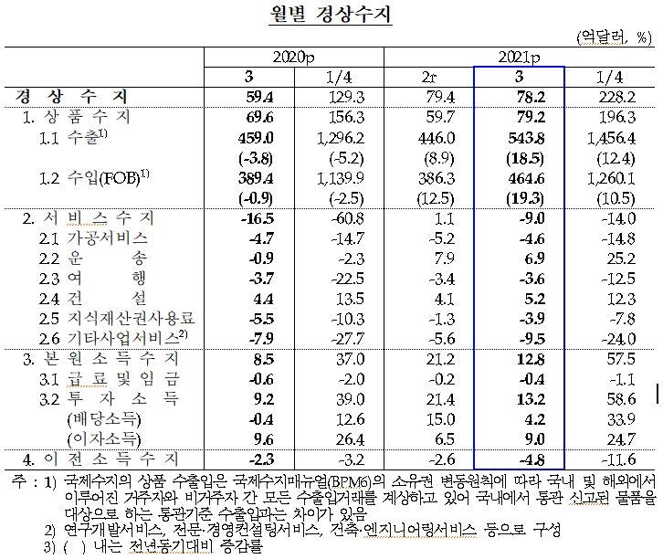 3월 경상수지 78.2억 달러 흑자...전년비 18.8억 달러↑, 10개월 연속 흑자폭 확대(종합) - 한은