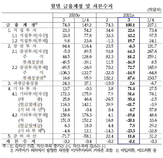 3월 경상수지 78.2억 달러 흑자...전년비 18.8억 달러↑, 10개월 연속 흑자폭 확대(종합) - 한은