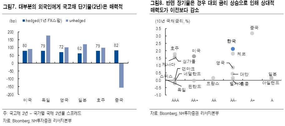 외국인 원화채 투자, 단기물에 더욱 집중될 전망 - NH證