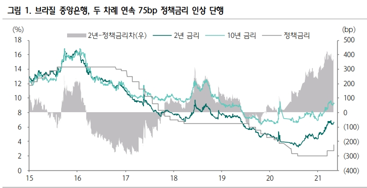 브라질 연말 기준금리 예상치 5.5% 하회 가능성...헤알화, 하반기 의미있는 반등시도 - 하나금투