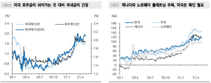하반기, 국내 10년 이상 장기 2.2% 내외에서 고점 예상 - 메리츠證
