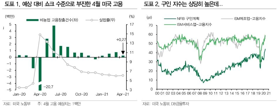 2분기 후반 및 3분기에 달러 강세 전환, 금리 고점 예상 -DB금투