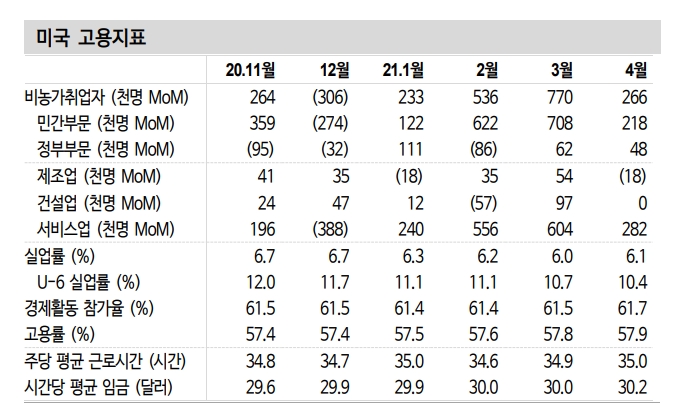 美고용, 3분기말 실업급여 혜택 축소되면서 회복세 재차 강화될 것 - 신금투