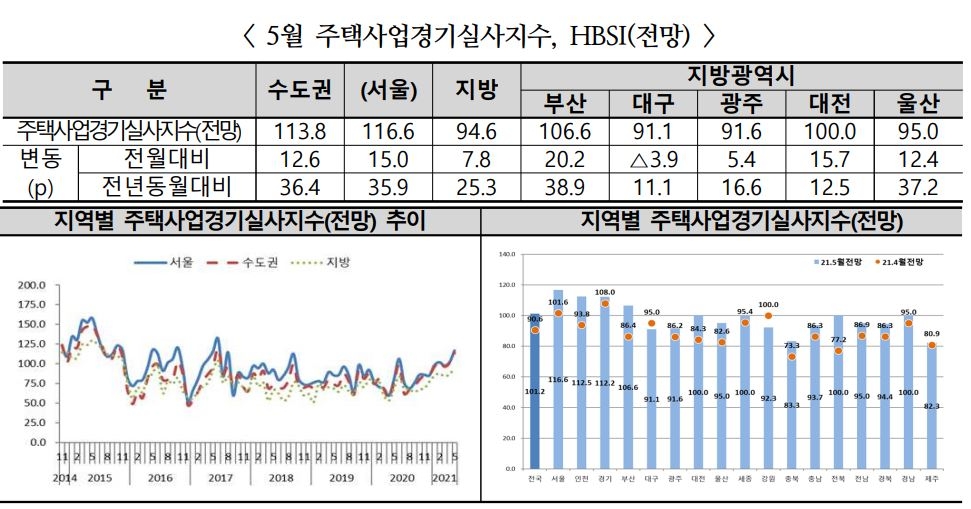 5월 주택사업경기 실사지수, HBSI 전망 / 자료=주택산업연구원