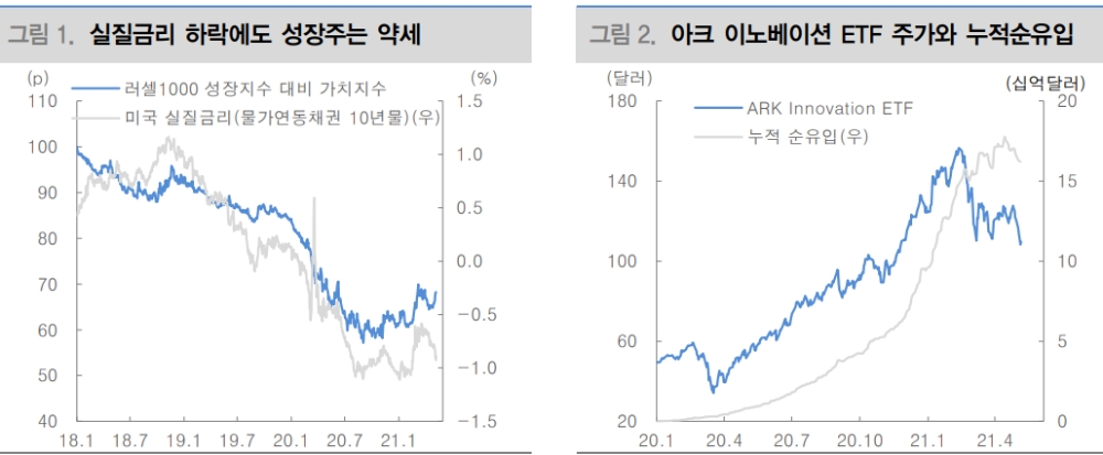美성장주 약세, 아크 이노베이션 ETF 자금유출이 상당한 영향 주고 있어 - 대신證