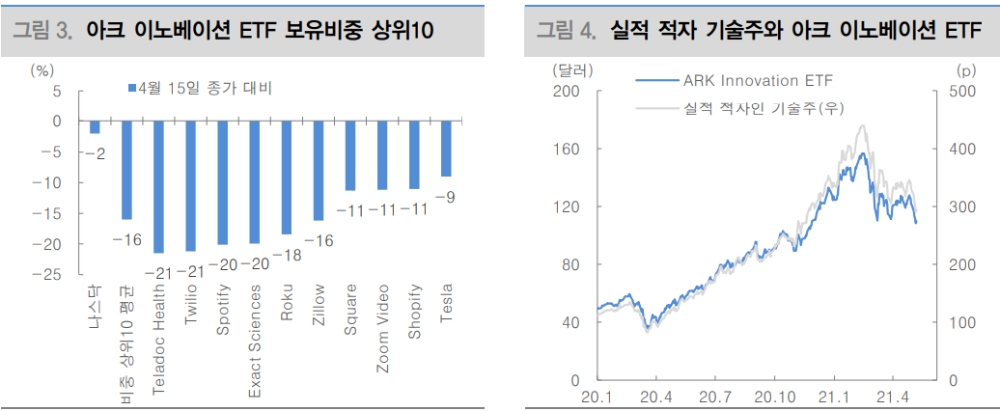 美성장주 약세, 아크 이노베이션 ETF 자금유출이 상당한 영향 주고 있어 - 대신證