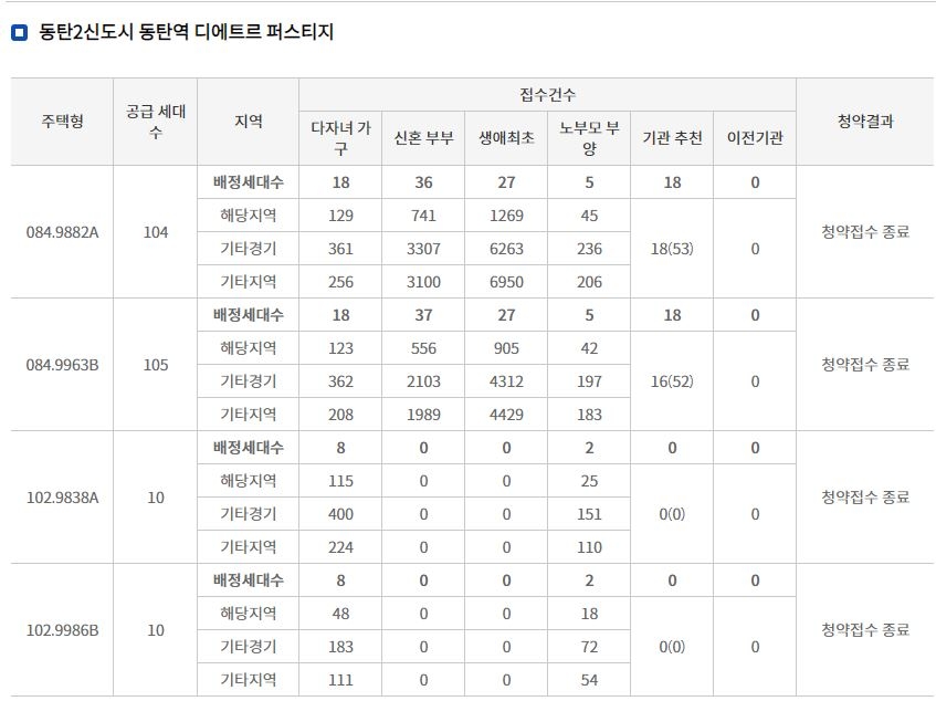 동탄역 디에트르 퍼스티지 특별공급 결과 (10일 밤 8시 기준) / 자료=한국부동산원 청약홈