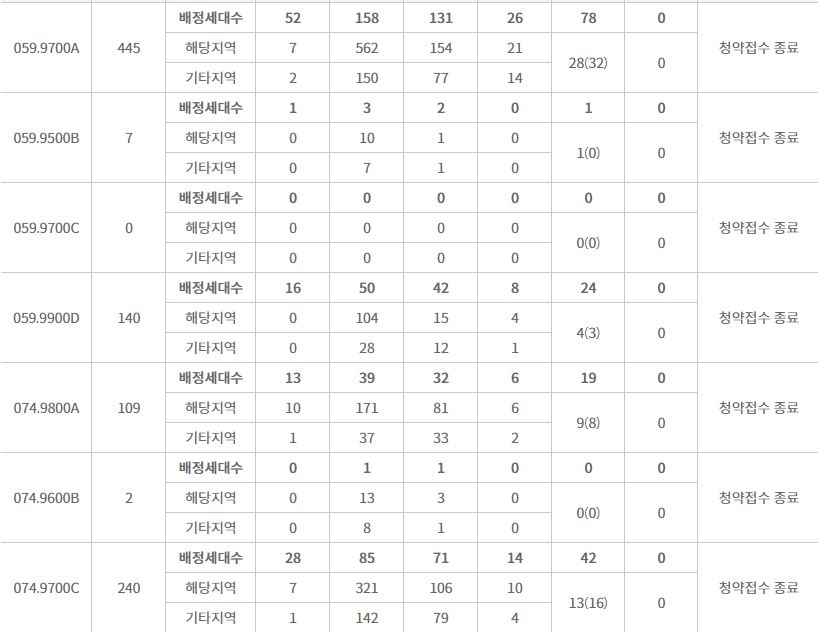 용현자이 크레스트 주요 평형 특별공급 결과 (10일 밤 8시 기준) / 자료=한국부동산원 청약홈