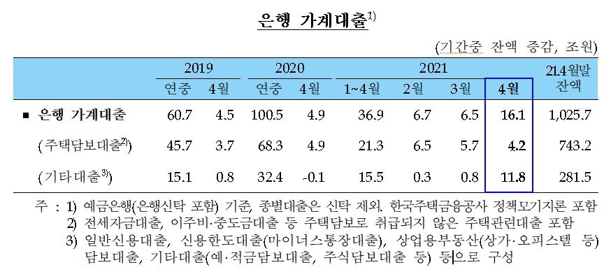 4월 가계대출 16.1조원 증가...속보 작성 이후 최대폭(종합) - 한은