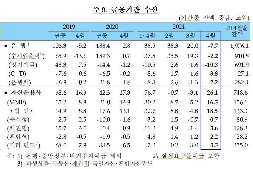 4월 가계대출 16.1조원 증가...속보 작성 이후 최대폭(종합) - 한은