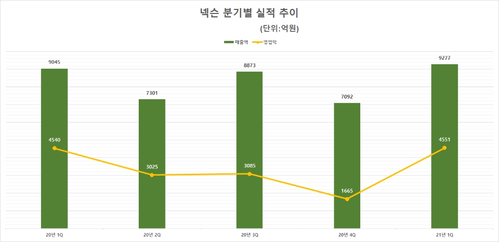 넥슨 분기별 실적 추이. 자료=넥슨