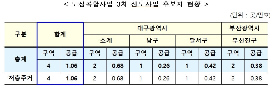 도심복합사업 3차 선도사업 후보지 현황 / 자료=국토교통부