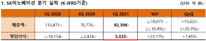자료=SK이노베이션.