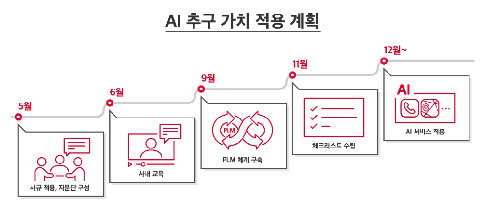AI 추구 가치 적용 계획. 이미지=SK텔레콤