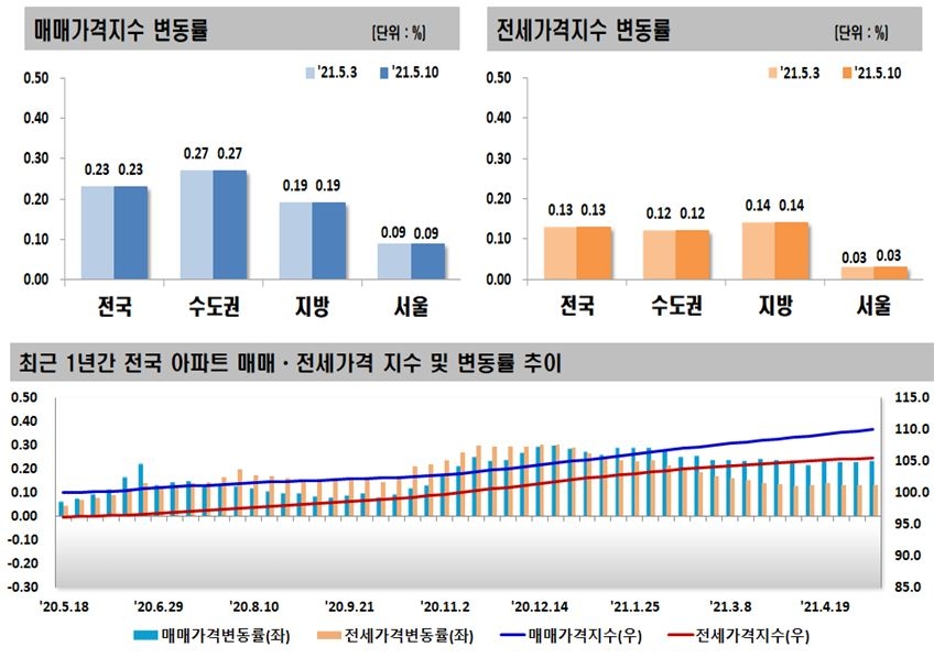 5월 2주 주간 아파트 매매-전세가격 변동폭 추이 / 자료=한국부동산원