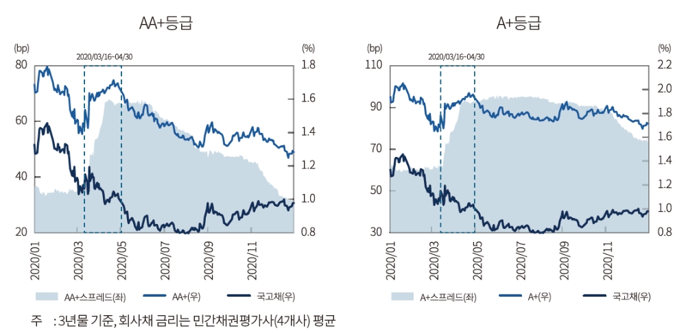 사모회사채, 장기CP 통해 자금조달한 기업들 재무건전성 유의...팬데믹 장기화시 신용리스크 확대 - 자본시장연구원