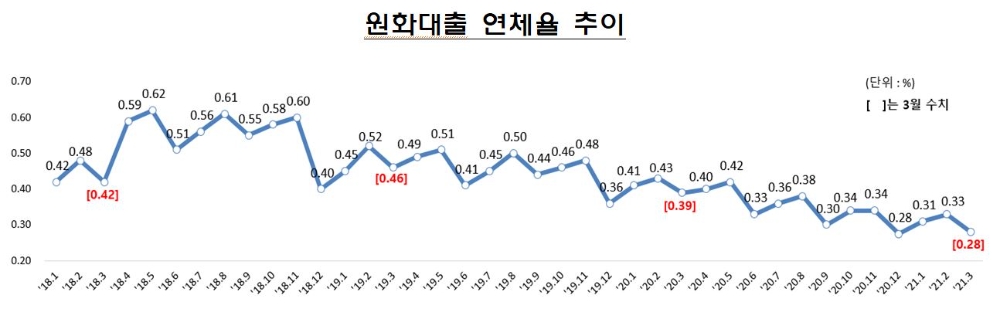 국내 은행 원화대출 연체율 추이./자료=금융감독원