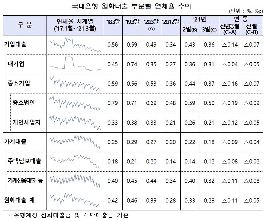 국내 은행 원화대출 부문별 연체율 추이./자료=금융감독원
