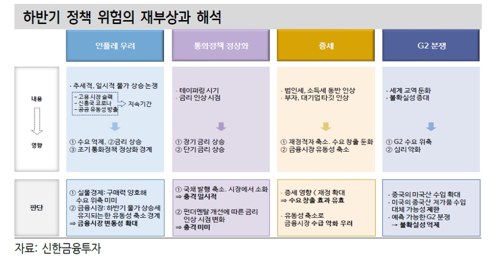 하반기 4대 위험은 물가급등, 통화정책 정상화, 증세, G2 분쟁 - 신금투