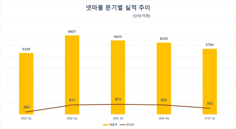 넷마블 분기별 실적 추이. 자료=넷마블