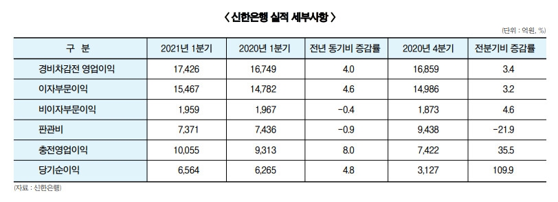 리스크 덜어낸 진옥동, ‘리딩뱅크’ 탈환 노린다