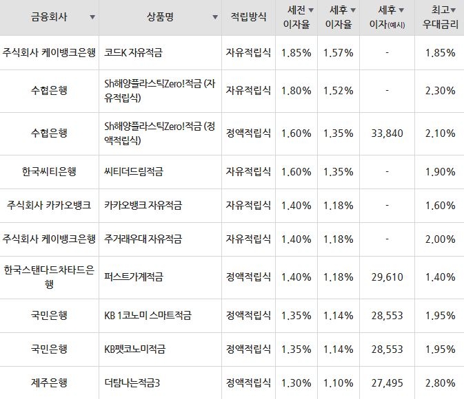 자료=금융감독원(10만원씩 24개월 적립 시)