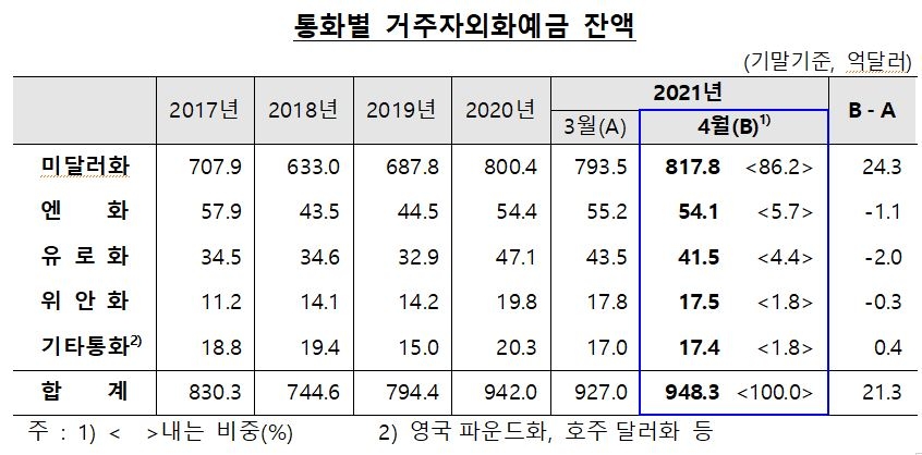 4월 외화예금 전월비 21.3억달러 증가한 948.3억달러 - 한은