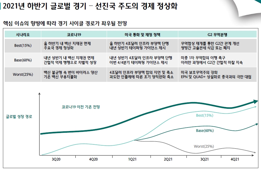 올해 하반기, 선진국 주도의 경제 정상화 과정..주식 중립·채권 비중축소 - 하나금투