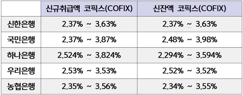 주요 시중은행 변동금리 주담대 금리(5월 18일 기준)./자료=각 은행