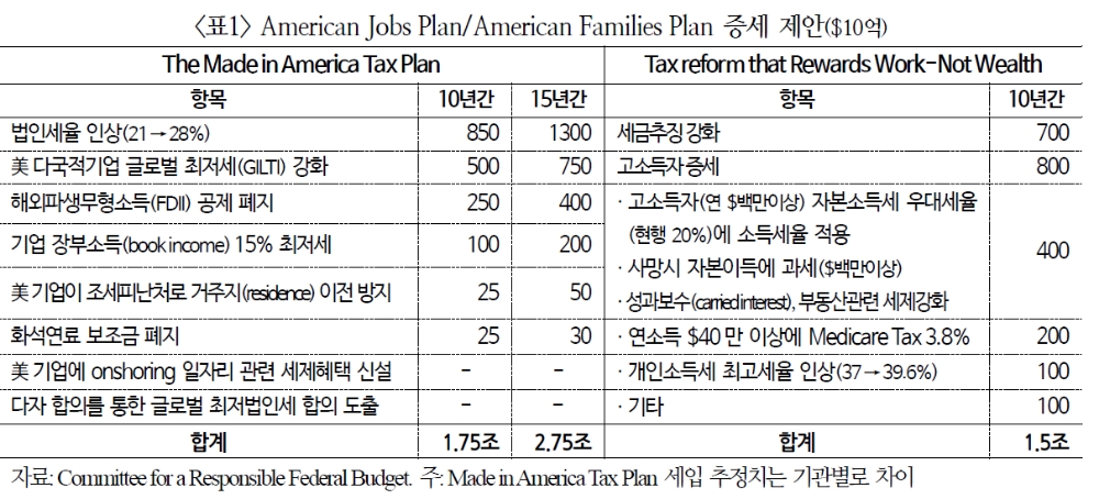 美증세, 기업이익 감소로 주식시장 악재될 수 있어 - 국금센터