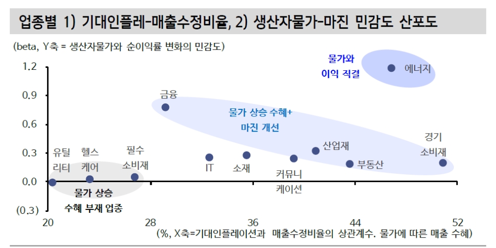주식투자, 물가 방향 예단보다는 업종 선별 통해 리스크 관리...금융, 에너지 섹터 유리 - 신금투