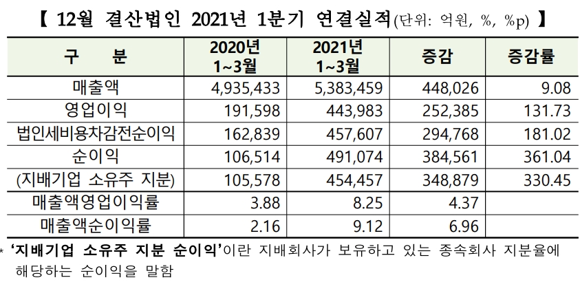 ▲자료=한국거래소
