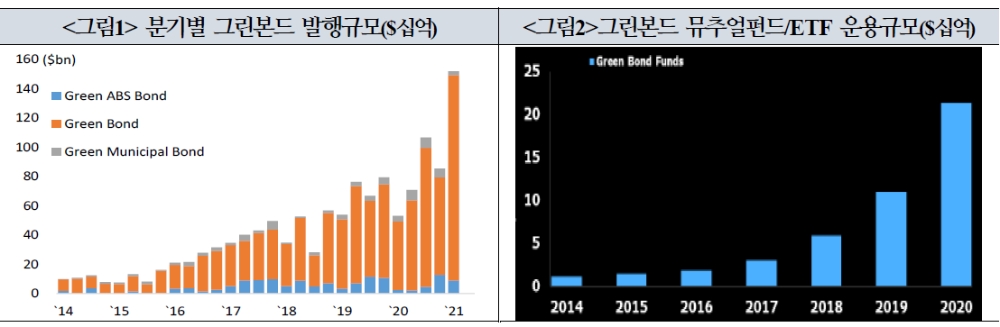 채권, 주식, 대체 모든 유형에서 친환경 섹터로 자금유입 급증...그린본드 발행 사상 최고 - 국금센터