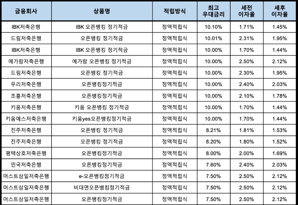 자료 : 금융상품한눈에, 10만원 씩 12개월